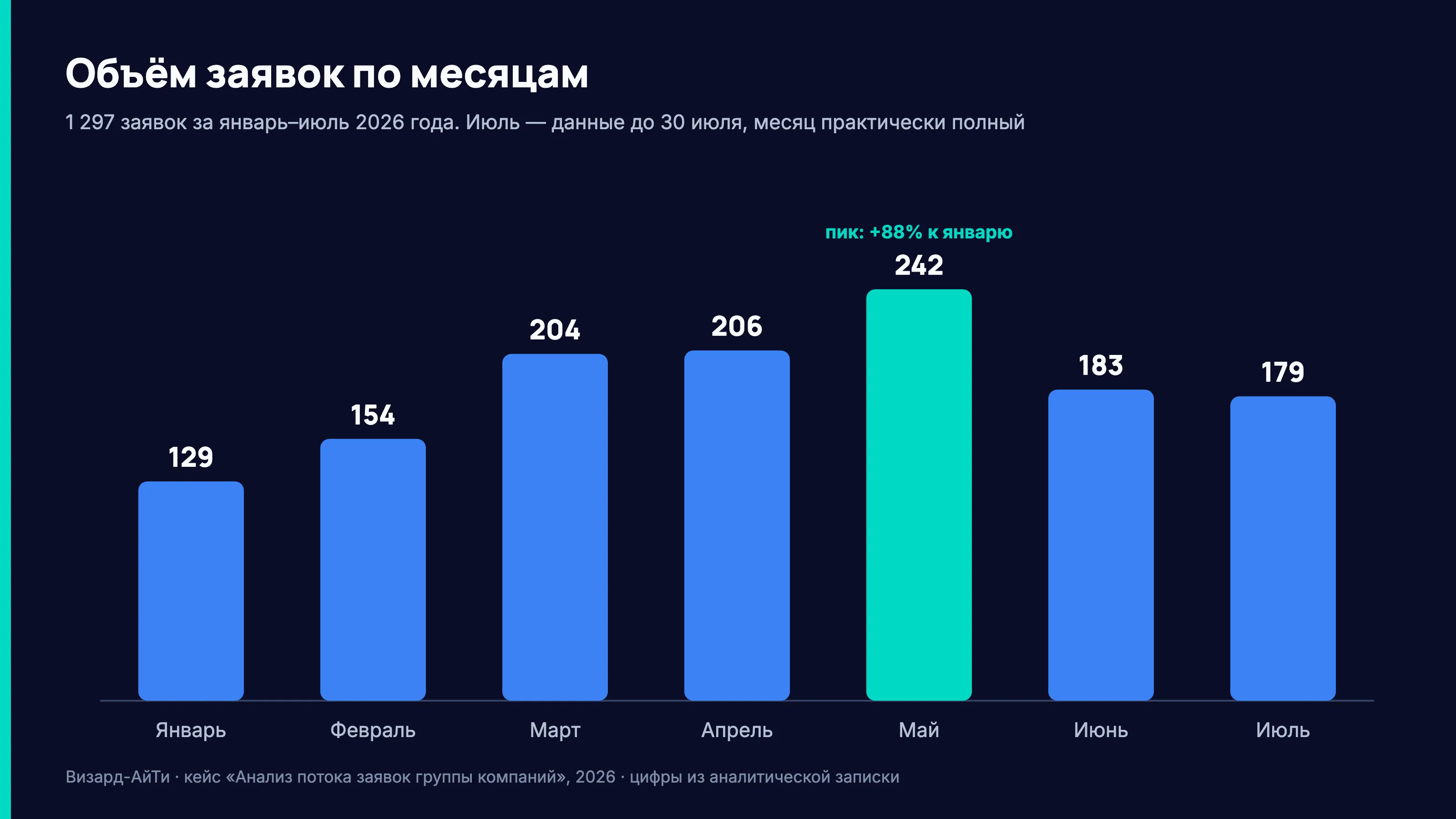 Объём заявок по месяцам: 129 в январе, 154, 204, 206, 242 в мае, 183, 179 в июле