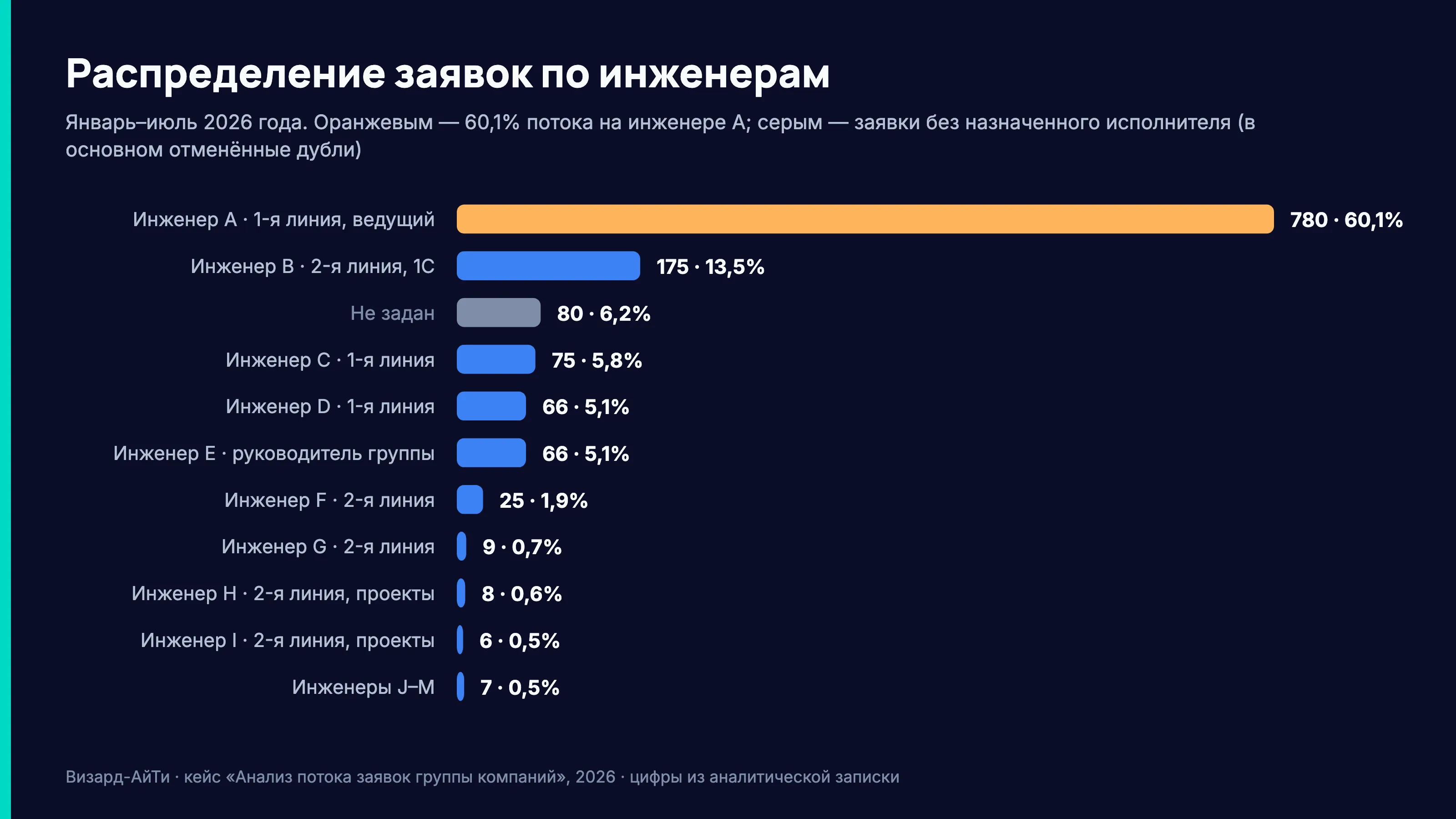 Распределение заявок по инженерам: 780 заявок, 60,1% потока — на инженере A