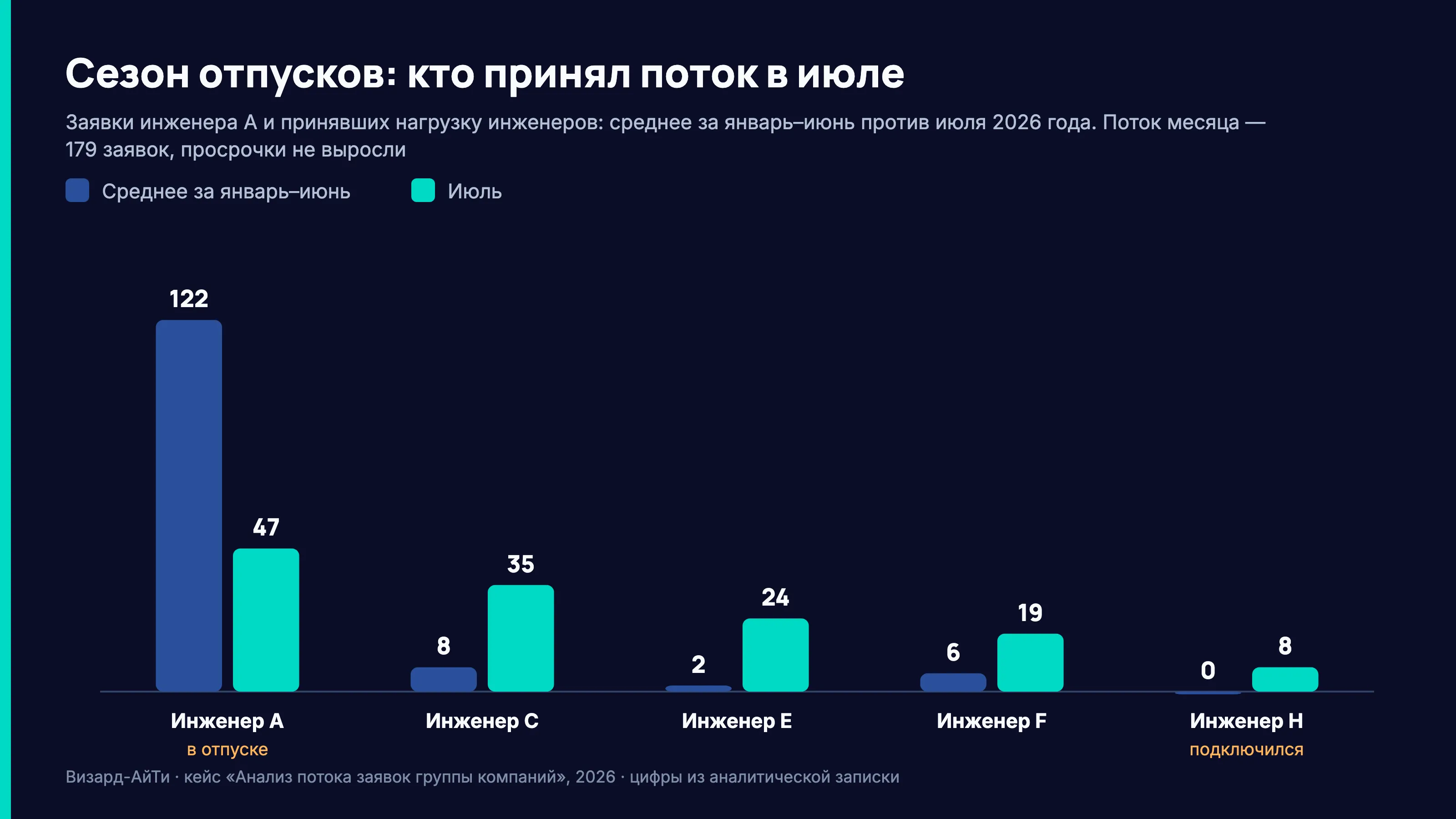 Сезон отпусков: инженер A — 122 заявки в среднем за январь–июнь и 47 в июле; инженеры C, E, F, H приняли поток