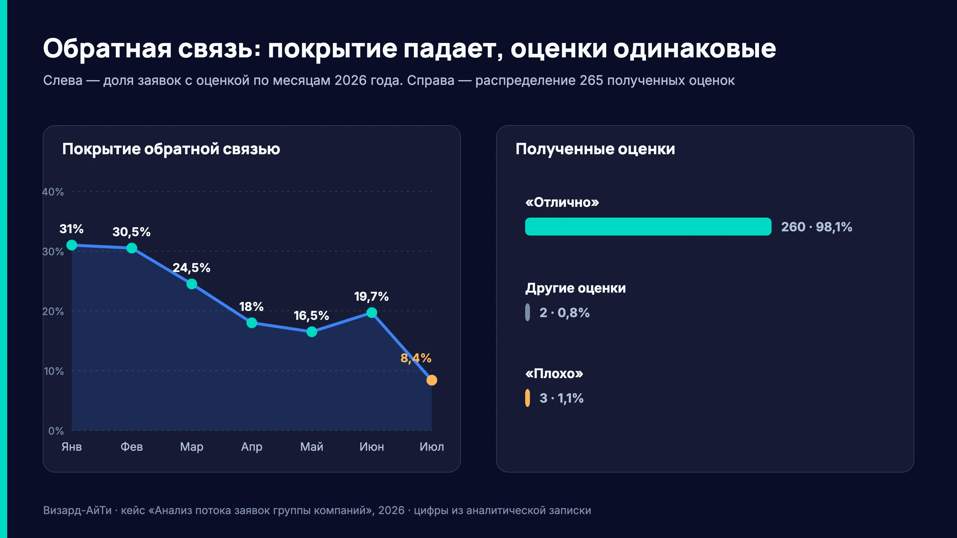 Обратная связь: покрытие упало с 31% до 8,4%, при этом 260 из 265 оценок — «Отлично»